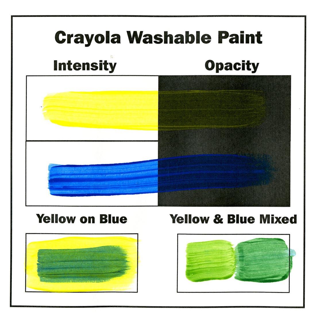 Swatches of blue and yellow Crayola washable paint, showing intensity and opacity, plus yellow over blue, and blue & yellow mixed