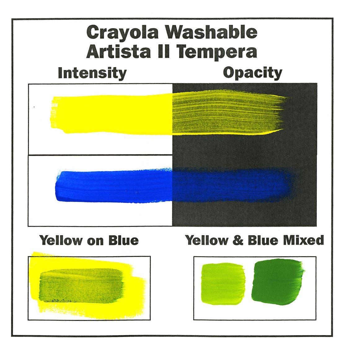 Swatches of blue and yellow Crayola Artista II paint, showing intensity and opacity, plus yellow over blue, and blue & yellow mixed