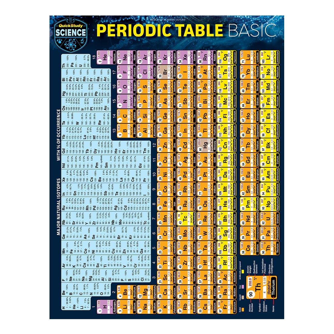 Basic Periodic Table Study Guide