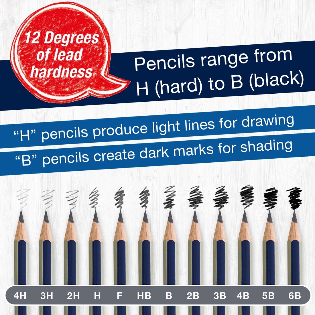 infographic explaining the pencil hardnesses found in Faber-Castell GoldFaber 12-Count Graphite Sketch Set