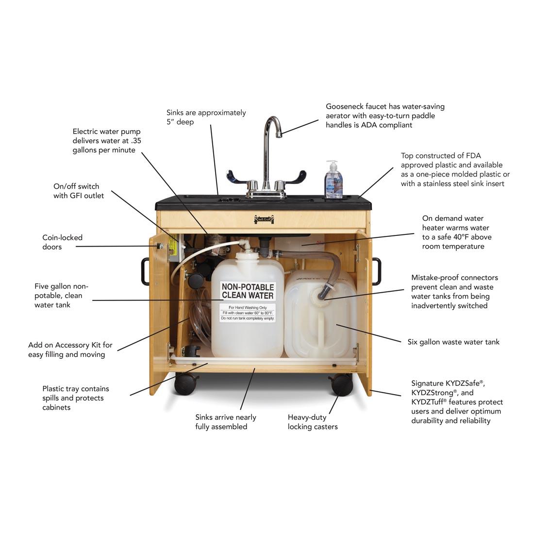 Back of the Clean Hands Helper Portable Plastic Sink with its features labeled