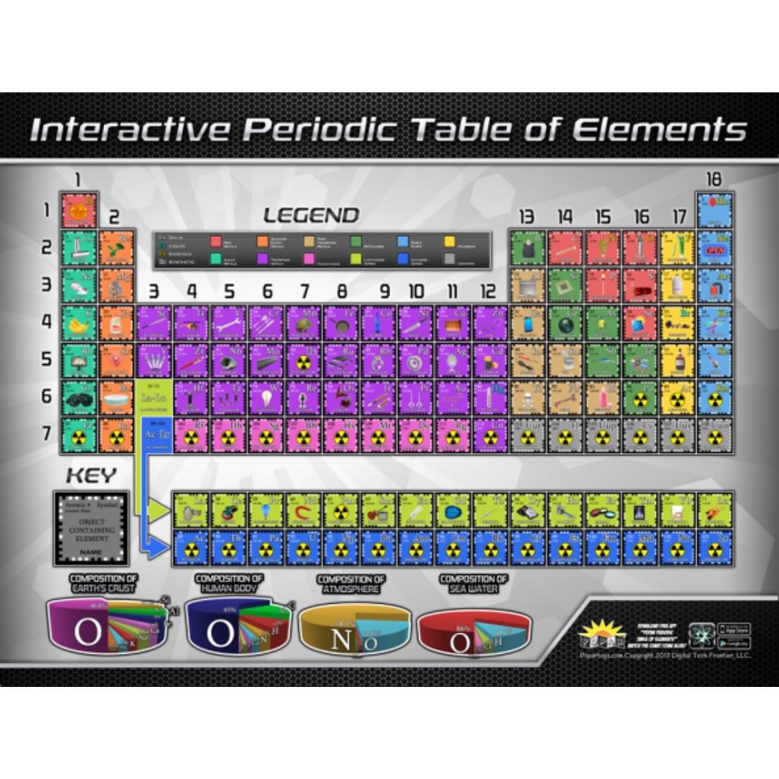 Periodic Table of Elements Interactive Wall Chart by Round World Products